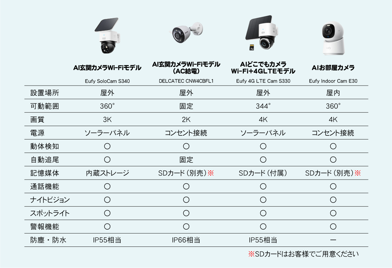 防犯カメラ取り扱い機種比較表